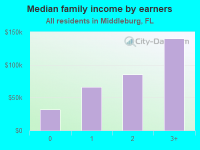 Median family income by earners