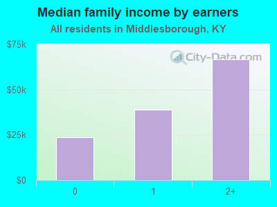 Median family income by earners