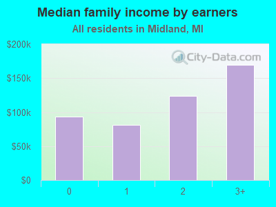 Median family income by earners