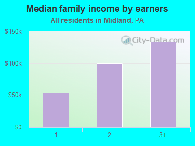 Median family income by earners