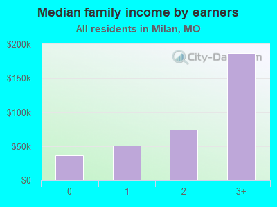 Median family income by earners