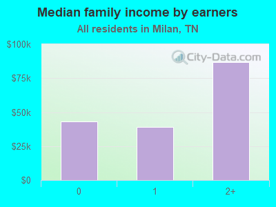 Median family income by earners