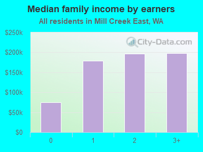 Median family income by earners