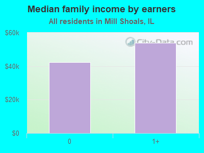 Median family income by earners