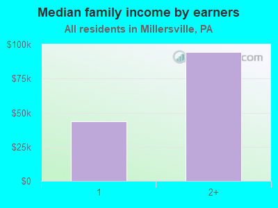 Median family income by earners