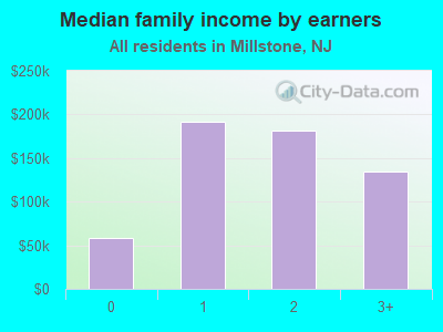 Median family income by earners