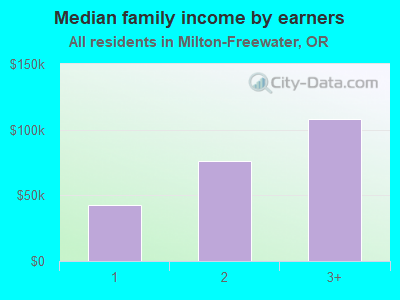 Median family income by earners