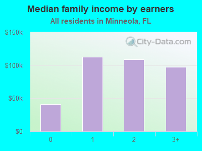 Median family income by earners