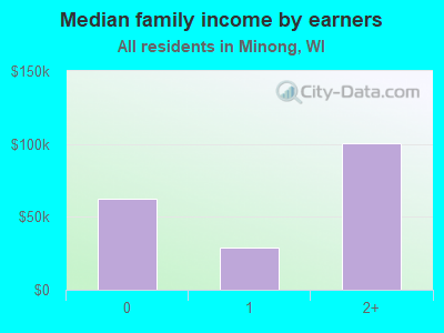 Median family income by earners