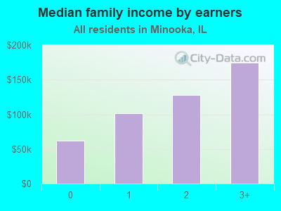 Median family income by earners