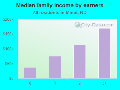 Median family income by earners