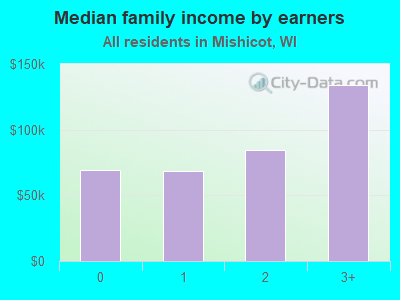 Median family income by earners