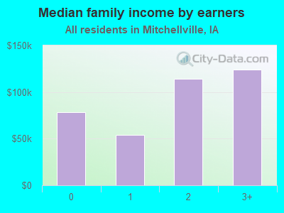 Median family income by earners