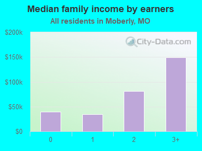 Median family income by earners