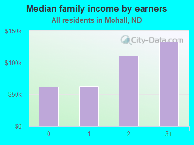 Median family income by earners