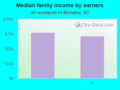 Median family income by earners