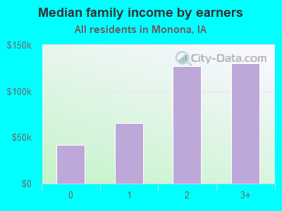 Median family income by earners