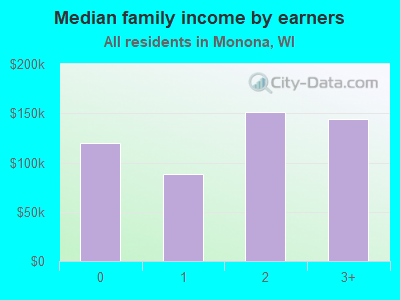 Median family income by earners