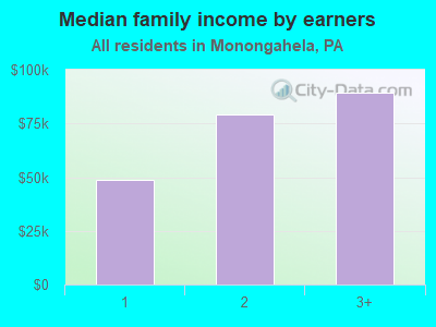 Median family income by earners