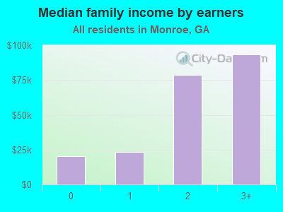 Median family income by earners