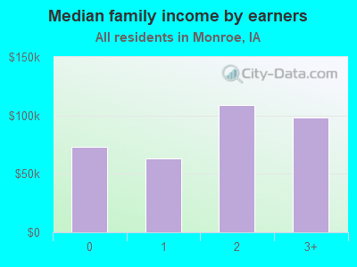 Median family income by earners