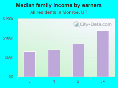 Median family income by earners