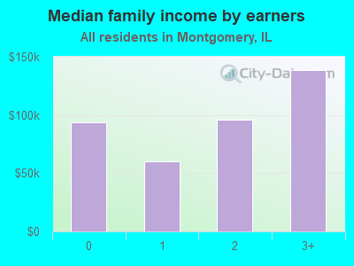 Median family income by earners