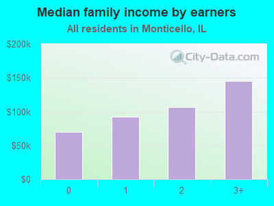 Median family income by earners