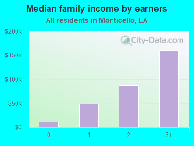 Median family income by earners