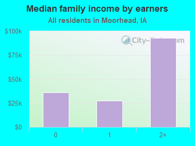 Median family income by earners