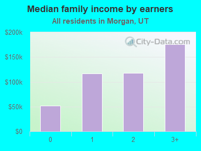 Median family income by earners