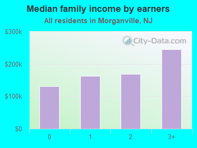 Median family income by earners