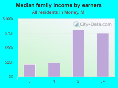 Median family income by earners