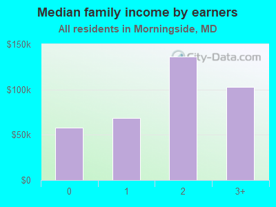 Median family income by earners