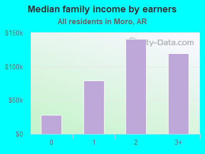 Median family income by earners