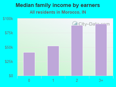 Median family income by earners