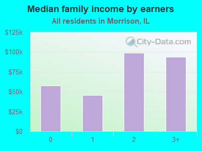 Median family income by earners