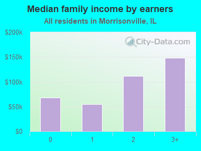 Median family income by earners