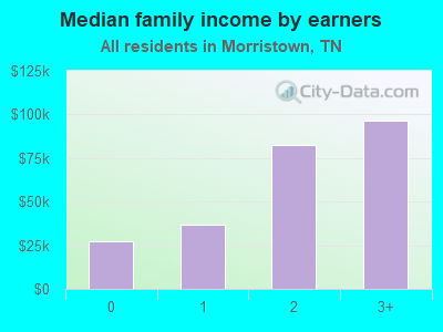 Median family income by earners