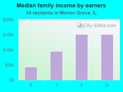 Median family income by earners