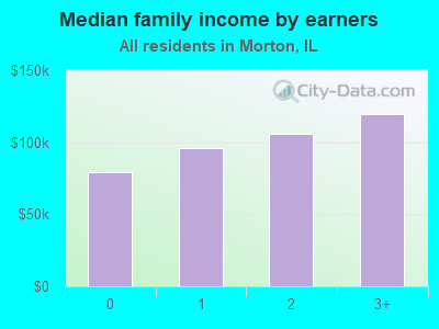 Median family income by earners