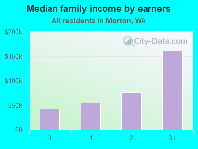 Median family income by earners