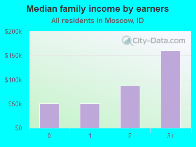 Median family income by earners