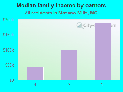 Median family income by earners