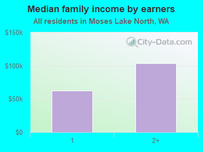 Median family income by earners