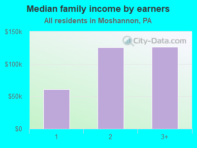 Median family income by earners