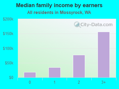 Median family income by earners