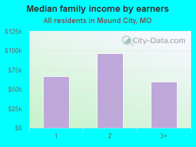 Median family income by earners