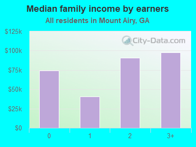 Median family income by earners