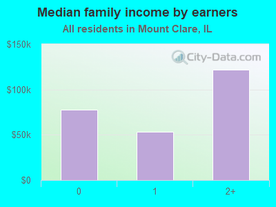 Median family income by earners